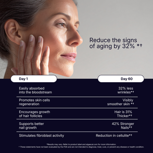 Reduce The Signs of Aging by 32% 