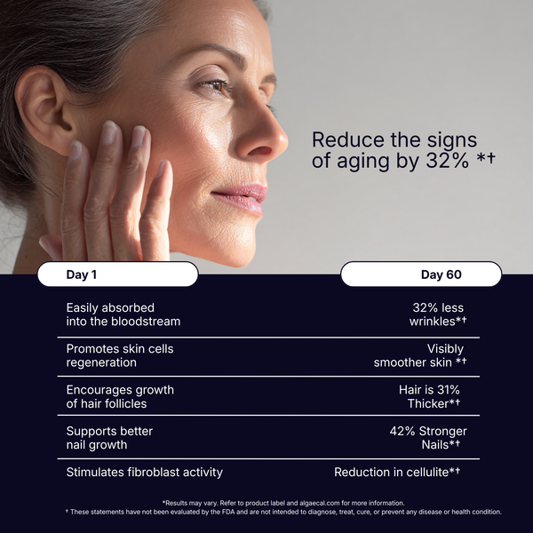 Reduce The Signs of Aging by 32% 
